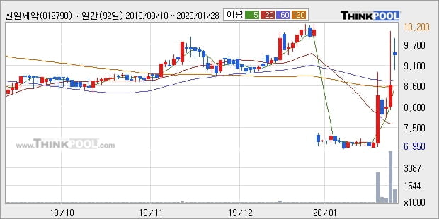 신일제약, 전일대비 10.57% 상승중... 최근 주가 반등 흐름