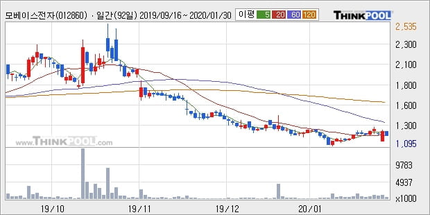 모베이스전자, 상한가 출발... 최근 주가 반등 흐름