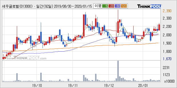 '세우글로벌' 5% 이상 상승, 주가 상승 중, 단기간 골든크로스 형성