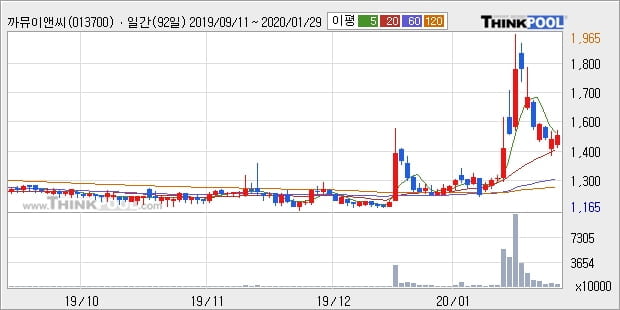 까뮤이앤씨, 전일대비 6.4% 올라... 외국인 -76,355주 순매도