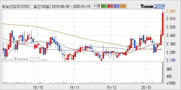 청보산업, 전일대비 10.02% 상승... 장마감 현재 거래량 150만2454주