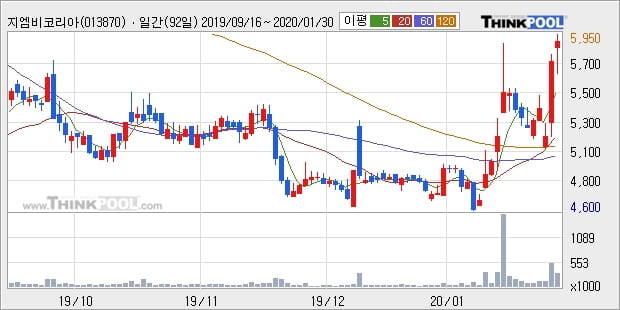 지엠비코리아, 장시작 후 꾸준히 올라 +5.03%... 최근 주가 반등 흐름