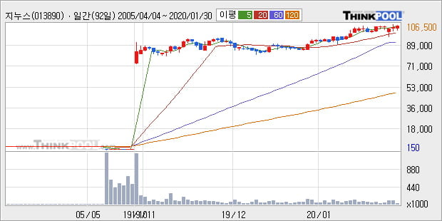 지누스, 상승흐름 전일대비 +5.18%... 외국인 기관 동시 순매수 중