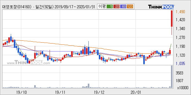 대영포장, 상승흐름 전일대비 +15.15%... 최근 주가 상승흐름 유지