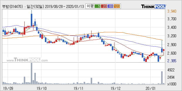 '부방' 15% 이상 상승, 주가 60일 이평선 상회, 단기·중기 이평선 역배열