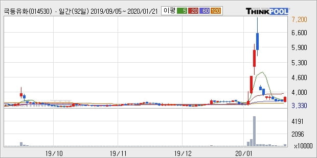 '극동유화' 15% 이상 상승, 단기·중기 이평선 정배열로 상승세