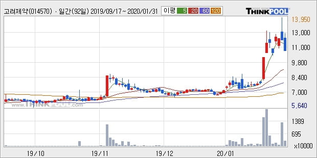 '고려제약' 15% 이상 상승, 단기·중기 이평선 정배열로 상승세