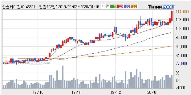 한솔케미칼, 장중 반등세, 전일대비 +5.07%... 이 시각 거래량 7만5191주