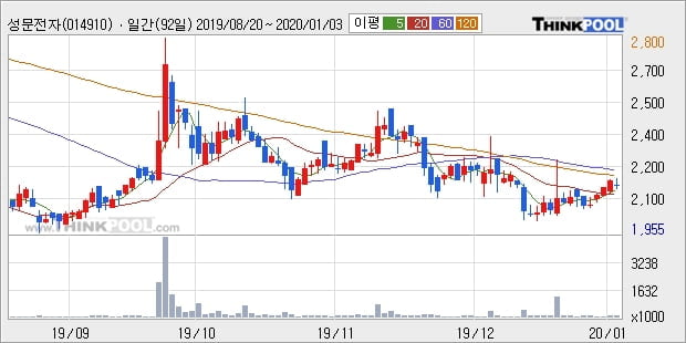 성문전자, 상승출발 후 현재 +5.09%... 최근 주가 반등 흐름