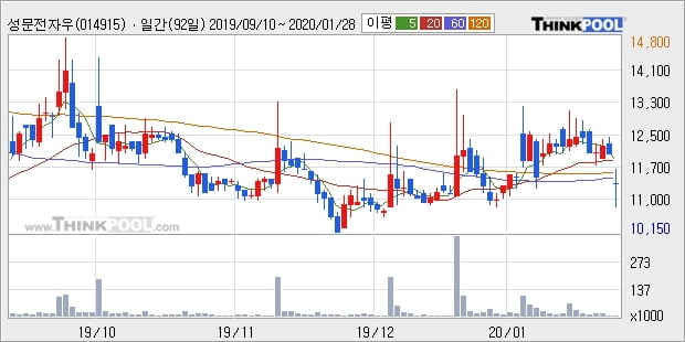 성문전자우, 주가 하락 현재는 -10.04%... 외국인 263주 순매수