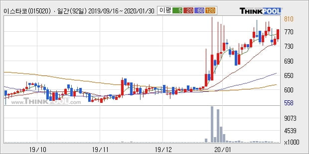 이스타코, 장시작 후 꾸준히 올라 +5.07%... 외국인 3,168주 순매수