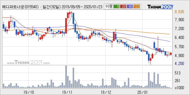 메디파트너생명공학, 전일대비 6.32% 상승... 이 시각 1만8034주 거래