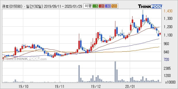 큐로, 전일대비 7.37% 상승중... 이 시각 25만5381주 거래