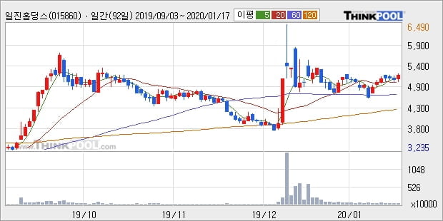 '일진홀딩스' 5% 이상 상승, 주가 반등으로 5일 이평선 넘어섬, 단기 이평선 역배열 구간