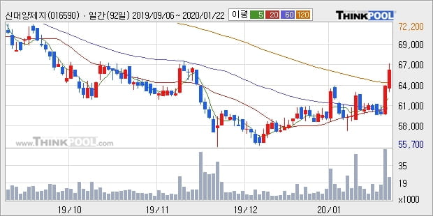 신대양제지, 전일대비 +5.03% 장중 반등세... 외국인 3,696주 순매수