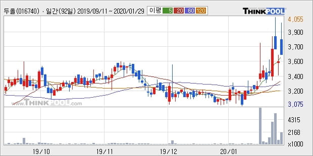 두올, 장시작 후 꾸준히 올라 +7.16%... 이 시각 거래량 170만1571주