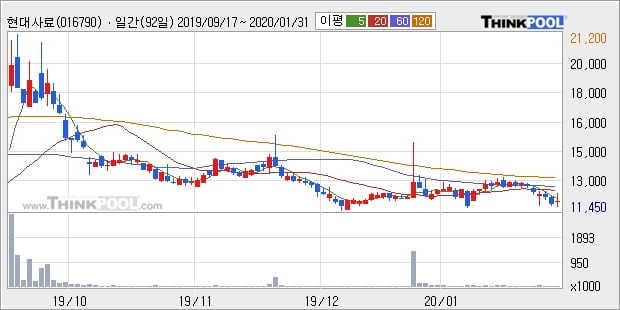 현대사료, 장시작 후 꾸준히 올라 +10.59%... 외국인 -2,216주 순매도