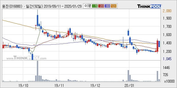 웅진, 전일대비 -10.0% 장중 하락세... 외국인 66,000주 순매수