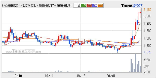 '카스' 10% 이상 상승, 단기·중기 이평선 정배열로 상승세