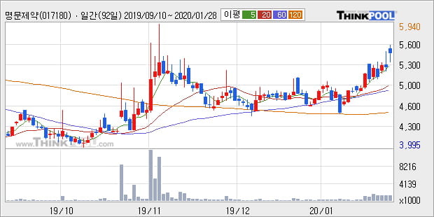 명문제약, 상승출발 후 현재 +5.89%... 최근 주가 상승흐름 유지