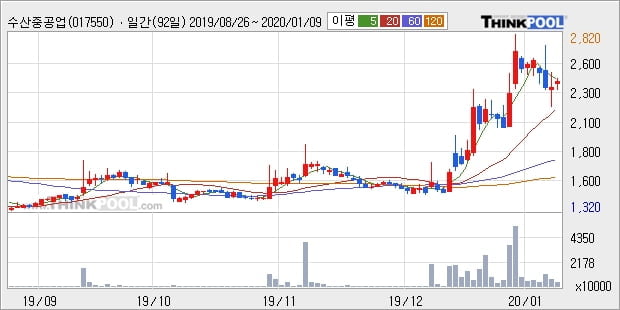 수산중공업, 전일대비 6.83% 상승중... 이 시각 121만6750주 거래