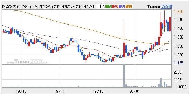 대림제지, 상승중 전일대비 +10.53%... 이 시각 175만1816주 거래