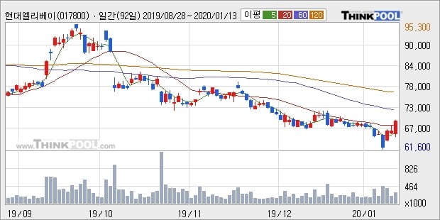 '현대엘리베이' 5% 이상 상승, 주가 5일 이평선 상회, 단기·중기 이평선 역배열