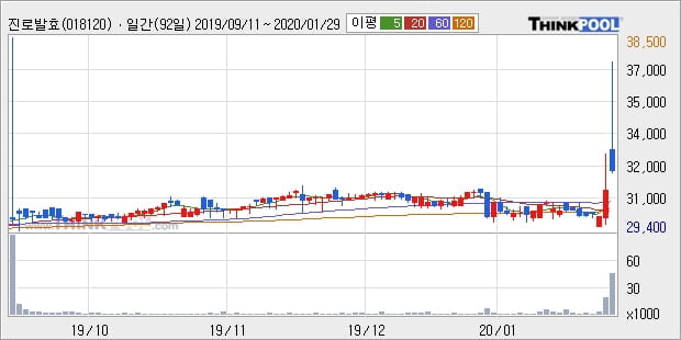 진로발효, 상승출발 후 현재 +18.21%... 이 시각 거래량 1만8648주