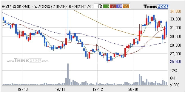 애경산업, 상승흐름 전일대비 +5.29%... 외국인 1,088주 순매수