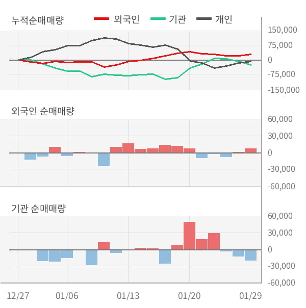 [잠정실적]삼성에스디에스, 작년 4Q 영업이익 급증 3262억원... 전년동기比 26%↑ (연결)