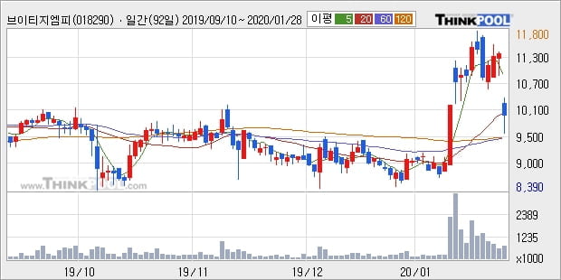 브이티지엠피, 장중 하락세, 전일대비 -11.59%... 이 시각 77만2235주 거래