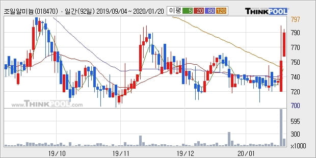 조일알미늄, 주가 반등 현재는 +8.24%... 이 시각 15만5062주 거래