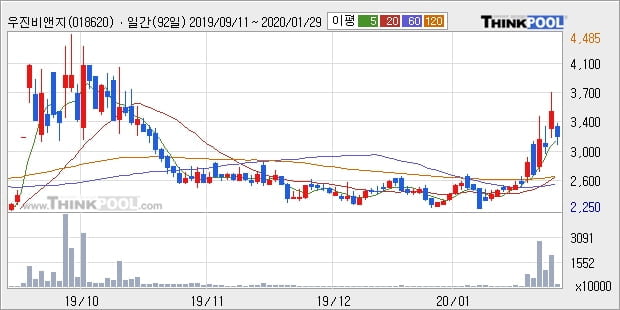 우진비앤지, 전일대비 10.15% 상승... 최근 주가 상승흐름 유지