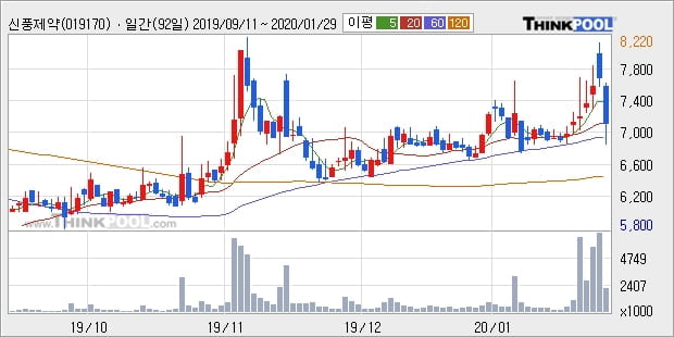 신풍제약, 주가 하락 현재는 -10.89%... 이 시각 거래량 7만9789주