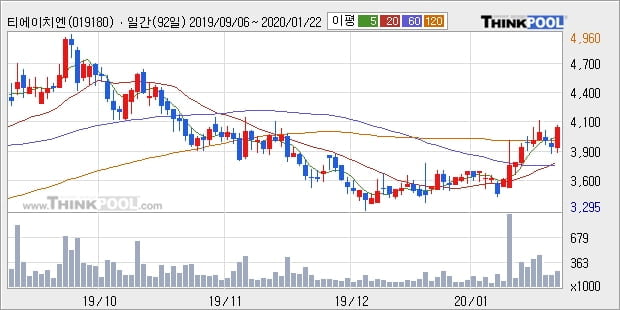 '티에이치엔' 5% 이상 상승, 전일 종가 기준 PER 3.1배, PBR 1.3배, 저PER