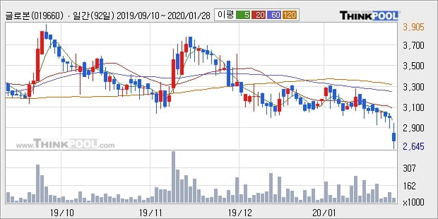 글로본, 전일대비 -10.64% 장중 하락세... 이 시각 거래량 2만9620주