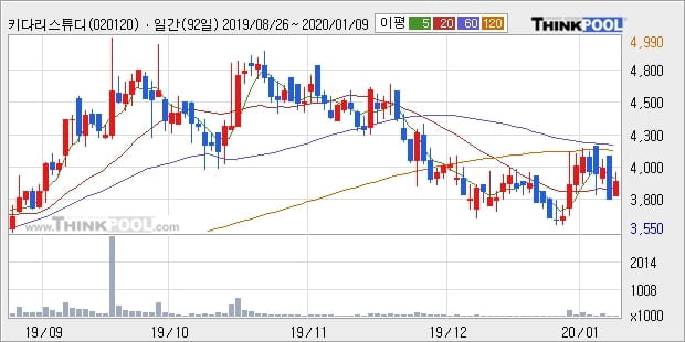 키다리스튜디오, 전일대비 5.14% 상승... 최근 주가 반등 흐름