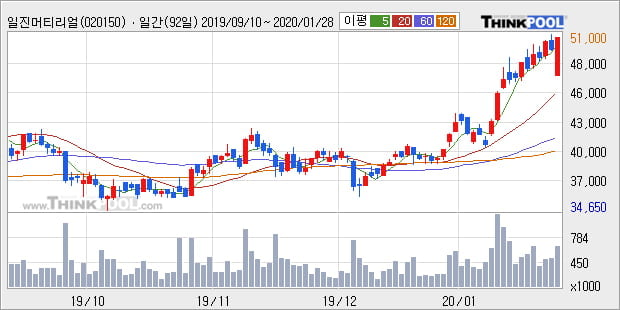 일진머티리얼즈, 전일대비 5.25% 상승중... 이 시각 46만6859주 거래