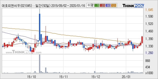 대호피앤씨우, 전일대비 10.74% 상승... 이 시각 거래량 26만204주