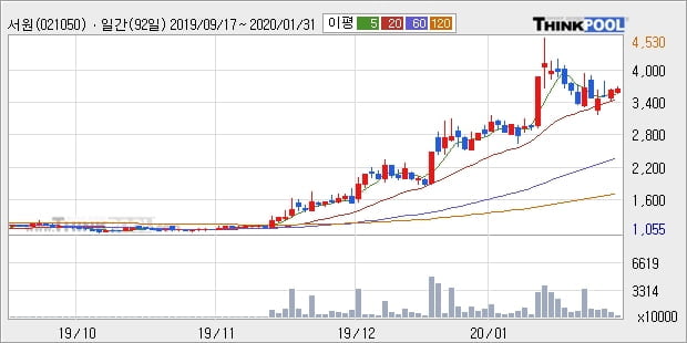 '서원' 52주 신고가 경신, 단기·중기 이평선 정배열로 상승세