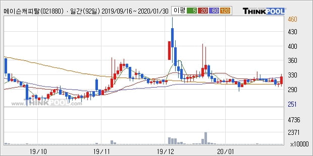 메이슨캐피탈, 전일대비 +14.19%... 이평선 역배열 상황에서 반등 시도