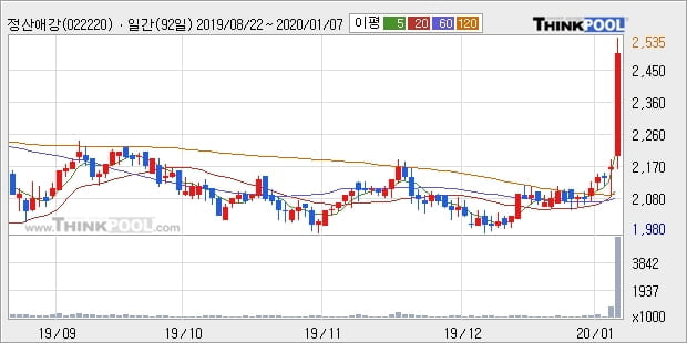 '정산애강' 10% 이상 상승, 단기·중기 이평선 정배열로 상승세