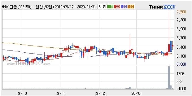 MH에탄올, 상승출발 후 현재 +6.3%... 최근 주가 반등 흐름