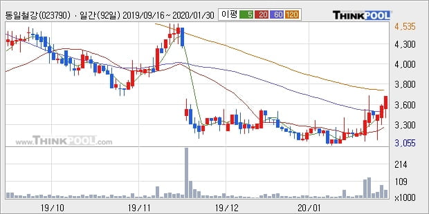 동일철강, 전일대비 +14.45% 장중 반등세... 최근 주가 반등 흐름