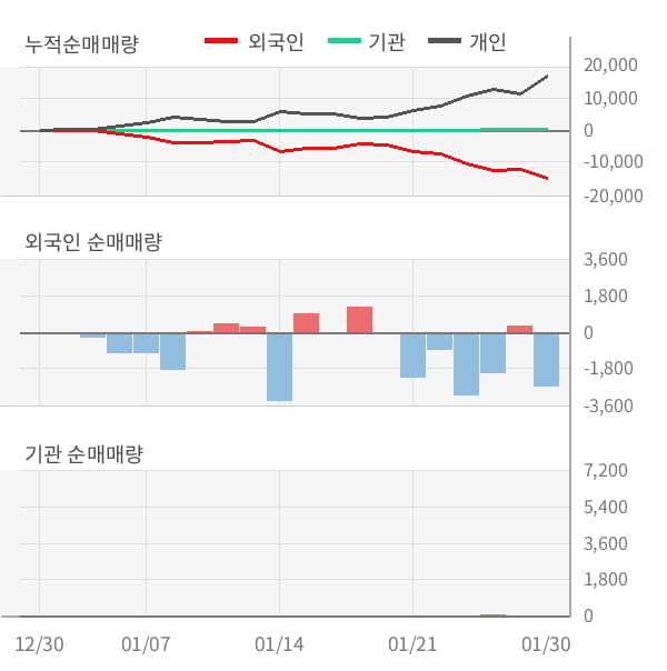 [잠정실적]동일철강, 3년 중 최저 매출 기록, 영업이익은 적자지속 (개별)