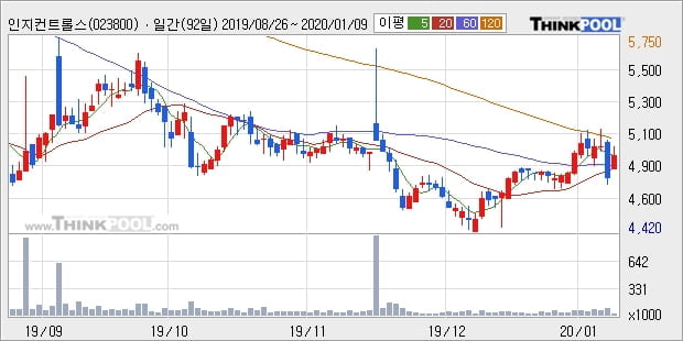 인지컨트롤스, 상승흐름 전일대비 +5.37%... 최근 주가 반등 흐름