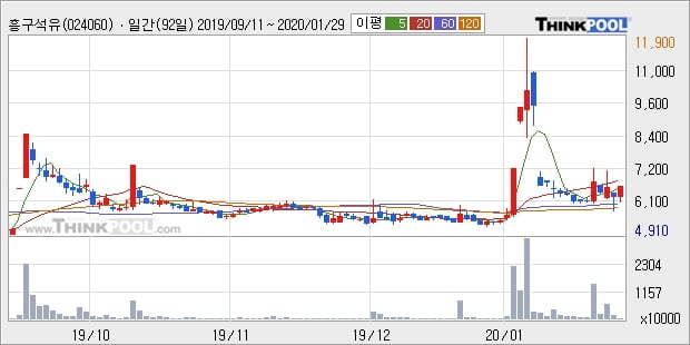 '흥구석유' 10% 이상 상승, 주가 상승세, 단기 이평선 역배열 구간