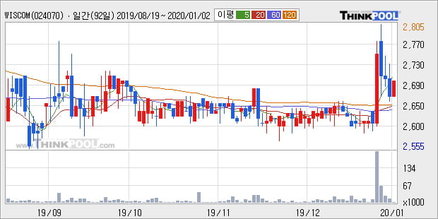'WISCOM' 5% 이상 상승, 단기·중기 이평선 정배열로 상승세