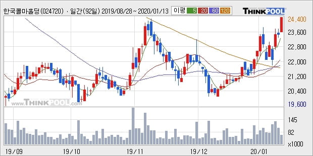 한국콜마홀딩스, 상승출발 후 현재 +5.12%... 이 시각 거래량 8만7700주