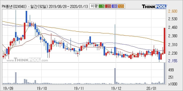 PN풍년, 상승중 전일대비 +11.91%... 이 시각 94만6990주 거래